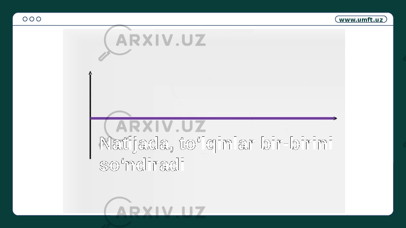 www.umft.uz Natijada, to‘lqinlar bir-birini so‘ndiradi 