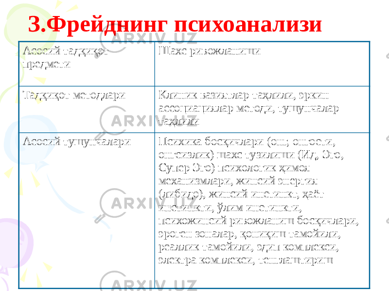 З.Фрейднинг психоанализи Асосий тадқиқот предмети Шахс ривожланиши Тадқиқот методлари Клиник вазиятлар таҳлили, эркин ассоциациялар методи, тушунчалар таҳлили Асосий тушунчалари Психика босқичлари (онг, онгости, онгсизлик) шахс тузилиши (Ид, Эго, Супер Эго) психологик ҳимоя механизмлари, жинсий энергия (либидо), жинсий инстинкт, ҳаёт инстинкти, ўлим инстинкти, психожинсий ривожланиш босқичлари, эроген зоналар, қониқиш тамойили, реаллик тамойили, эдип комплекси, электра комплекси, тенглаштириш 