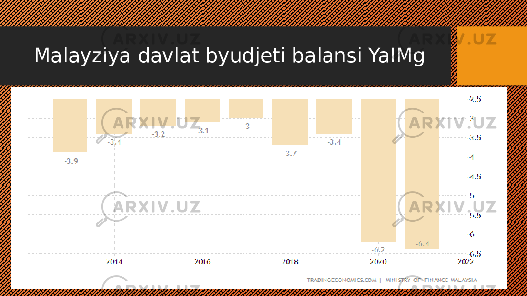 Malayziya davlat byudjeti balansi YaIMg 