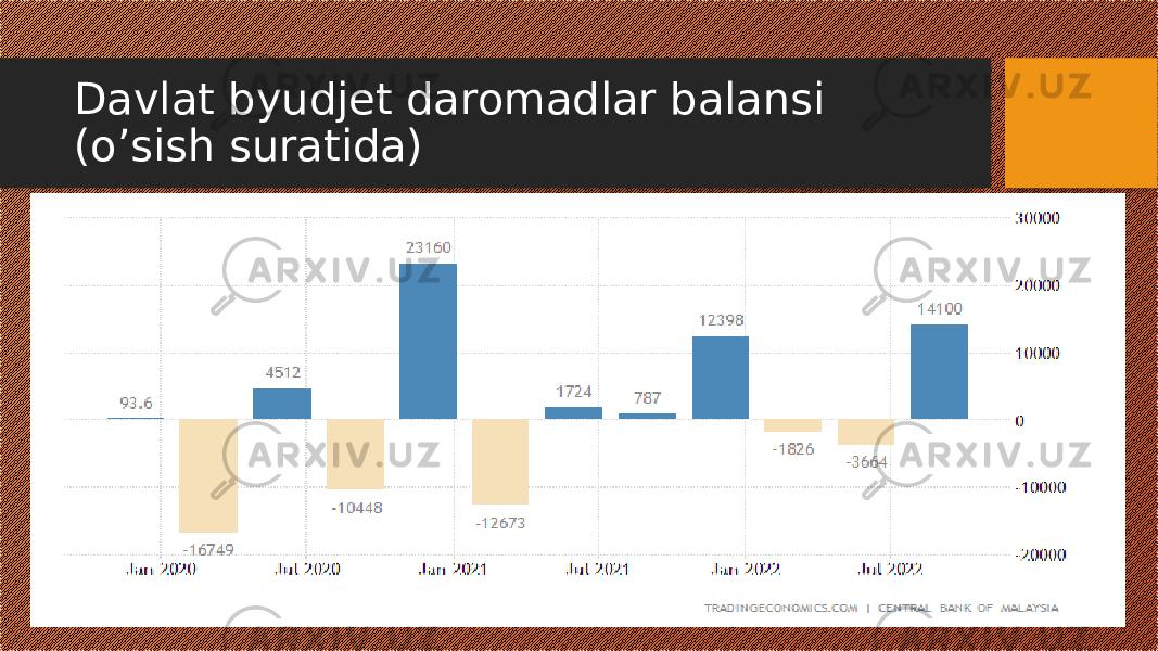 Davlat byudjet daromadlar balansi (o’sish suratida) 