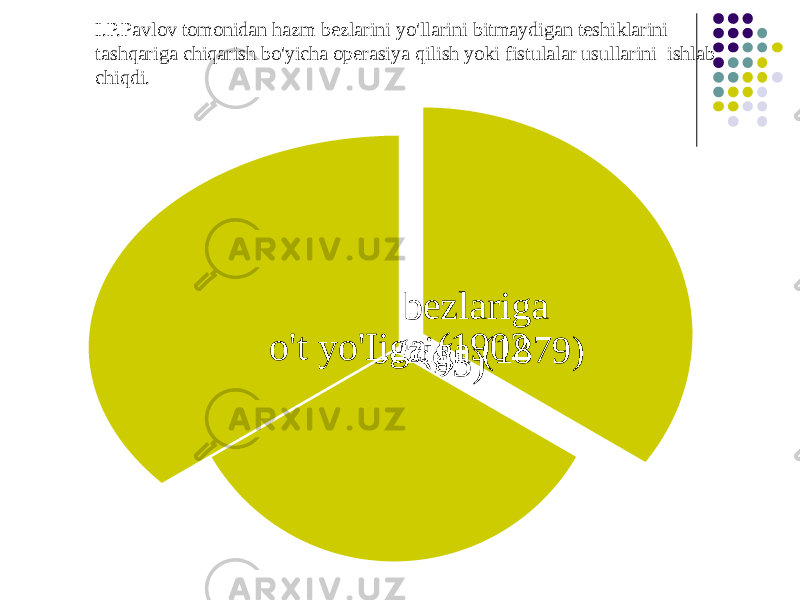 so’lak bezlariga (1895)me&#39;da osti beziga (1879) o&#39;t yo&#39;Iiga (1902I.P.Pavlov tomonidan hazm bezlarini yo&#39;llarini bitmaydigan teshiklarini tashqariga chiqarish bo&#39;yicha operasiya qilish yoki fistulalar usullarini ishlab chiqdi. 