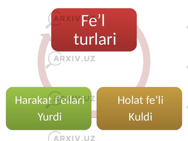 Fe’l turlari Holat fe’li Kuldi Harakat f ’ellari Yurdi 2B 0D 1808 1D 180412 1A 