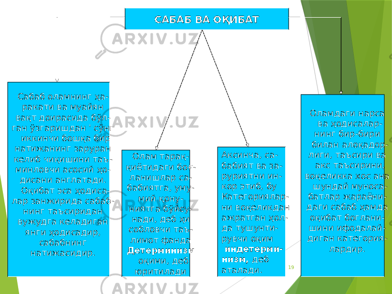 19САБАБ ВА ОҚИБАТ Сабаб оламнинг ҳа- ракати ва муайян вақт доирасида бўл- ган ўзгаришдан &#39; сўнг иккинчи бошқа бир натижанинг заруран келиб чиқишини таъ- минловчи асосий ҳо- дисани англатади. Оқибат эса ҳодиса- лар занжирида сабаб- нинг таъсиридан вужудга келадиган янги ҳодисадир, сабабнинг натижасидир. Оламдаги нарса ва ҳодисалар- нинг бир-бири билан алоқадор- лиги, таъсири ва акс таъсирини, воқеликка хос ана шундай муноса- батлар жараёни- даги сабаб ҳамда оқибат боглани- шини ифодалай- диган категория- лардир.Олам тарақ- қиётидаги боғ- ланишлар са- бабиятга, уму- мий қону- ниятга бўйсу- нади, деб ҳи собловчи таъ- лимот фанда Детерминизм оқими, деб юритилади Аксинча, са- бабият ва за- руриятни ин- кор этиб, бу Категориялар- ни воқеликдан ажратган ҳол- да тушунти- рувчи оқим индетерми- низм, деб аталади. 