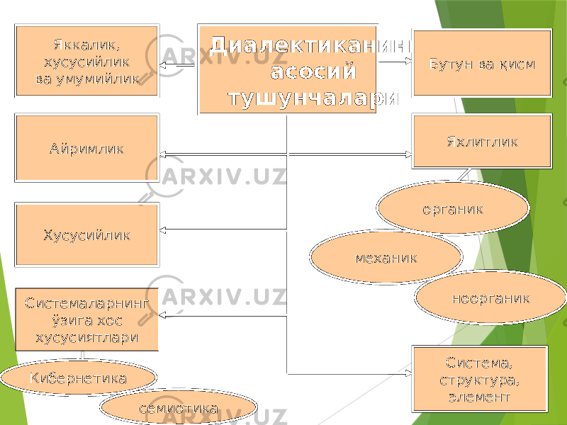 2 Системаларнинг ўзига хос хусусиятлари Диалектиканинг асосий тушунчалариЯккалик, хусусийлик ва умумийлик Айримлик Бутун ва қисм механик ноорганикорганик Хусусийлик Яхлитлик Система, структура, элемент семиотика Кибернетика 