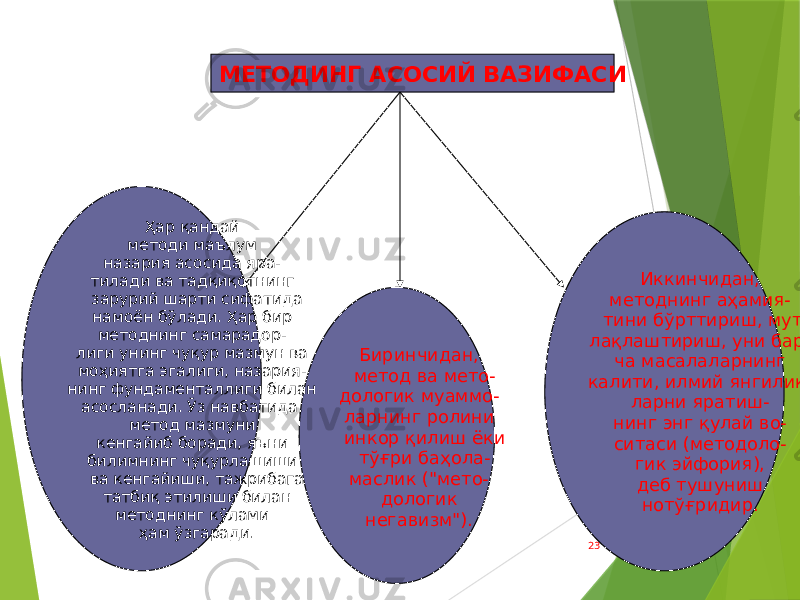 23МЕТОДИНГ АСОСИЙ ВАЗИФАСИ Биринчидан, метод ва мето- дологик муаммо- ларнинг ролини инкор қилиш ёки тўғри баҳола- маслик (&#34;мето- дологик негавизм&#34;). Иккинчидан, методнинг аҳамия- тини бўрттириш, мут- лақлаштириш, уни бар- ча масалаларнинг калити, илмий янгилик- ларни яратиш- нинг энг қулай во- ситаси (методоло- гик эйфория), деб тушуниш нотўғридир.Ҳар қандай методи маълум назария асосида яра- тилади ва тадқиқотнинг зарурий шарти сифатида намоён бўлади. Ҳар бир методнинг самарадор- лиги унинг чуқур мазмун ва моҳиятга эгалиги, назария- нинг фундаменталлиги билан асосланади. Ўз навбатида, метод мазмуни кенгайиб боради, яъни билимнинг чуқурлашиши ва кенгайиши, тажрибага татбиқ этилиши билан методнинг кўлами ҳам ўзгаради. 