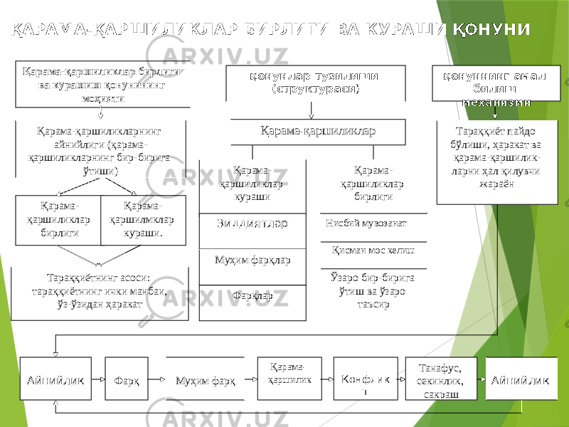 5Қ арама-қаршиликлар бирлиги ва курашиш қонунининг моҳияти Қ арама-қаршиликларнинг айнийлиги (қарама- қаршиликларнинг бир-бирига ўтиши) Қ арама- қаршиликлар бирлиги Қ арама- қаршилмклар кураши. Тараққиётнинг асоси: тараққиётнинг ички манбаи, ўз-ўзидан ҳаракат қ онунлар тузилиши (структураси ) қ онуннинг амал б илиш механизми Қ арама-қаршиликлар Қ арама- қаршиликлар кураши Муҳим фарқлар З иддиятлар Фарқлар Қ арама- қаршиликлар бирлиги Ў заро бир-бирига ўтиш ва ўзаро таъсирҚ исман мос келишНисбий мувозанат Тараққиёт пайдо бўлиши, ҳаракат ва қарама-қаршилик- ларни ҳал қилувчи жараён Айнийлик Танафус, секинлик, сакрашФарқ Муҳим фарқ Қ арама- қаршилик К онфлик т АйнийликҚ АРАМА- Қ АРШИЛИКЛАР БИРЛИГИ ВА КУРАШИ Қ ОНУНИ 