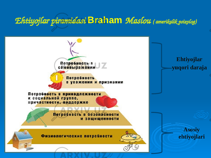 Ehtiyojlar piramidasi Braham Maslou ( amerikalik psixolog) Ehtiyojlar yuqori daraja Asosiy ehtiyojlari 