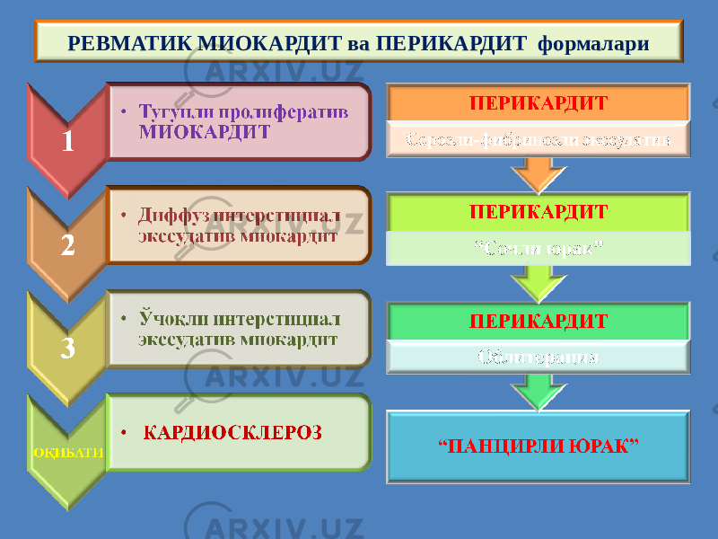 РЕВМАТИК МИОКАРДИТ ва ПЕРИКАРДИТ формалари 