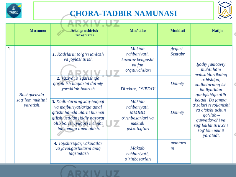 CHORA-TADBIR NAMUNASI T / r Muammo Amalga oshirish mexanizmi Mas’ullar Muddati Natija 1 Boshqaruvda sog‘lom muhitni yaratish. 1. Kadrlarni to‘g‘ri tanlash va joylashtirish. Maktab rahbariyati, kuzatuv kengashi va fan o‘qituvchilari Avgust- Sentabr   Ijodiy jamoaviy muhit ham mahsuldorlikning oshishiga, xodimlarning ish faoliyatidan qoniqishiga olib keladi. Bu jamoa a’zolari rivojlanishi va o‘sishi uchun qo‘llab – quvvatlovchi va rag‘batlantiruvchi sog‘lom muhit yaraladi.2. Vaziyat o‘zgarishiga qarab ish haqlarini doimiy yaxshilab boorish.     Direktor, O‘IBDO‘   Doimiy 3. Xodimlarning xaq-huquqi va majburiyatlariga amal qilishi hamda ularni hurmat qilish ustidan jiddiy nazorat olib borish, yuqori mehnat intizomiga amal qilish. Maktab rahbariyati, MMIBD o‘rinbosarlari va maktab psixologlari     Doimiy 4. Topshiriqlar, vakolatlar va javobgarliklarni aniq taqsimlash   Maktab rahbariyati, o‘rinbosarlari muntaza m 