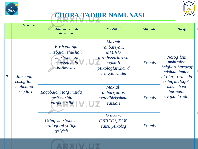 CHORA-TADBIR NAMUNASI T / r Muomma Amalga oshirish mexanizmi Mas’ullar Muddati Natija 2 Jamoada nosog‘lom muhitning belgilari Boshqalarga nisbatan shubhali va ishonchsiz munosabatda bo‘lmaslik. Maktab rahbariyati, MMIBD o‘rinbosarlari va maktab psixologlari,hamd a o‘qituvchilar         Doimiy   Nosog‘lom muhitning belgilari bartaraf etishda jamoa a&#39;zolari o‘rtasida ochiq muloqot, ishonch va hurmatni rivojlantiradi. . Raqobatchi to‘g‘irisida mish-mishlar tarqatmaslik. Maktab rahbariyati va metodbirlashma raislari     Doimiy Ochiq va ishonchli muloqotni yo‘lga qo‘yish.   Direktor, O‘IBDO‘, KUK raisi, psixolog Doimiy 