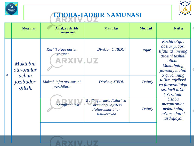 CHORA-TADBIR NAMUNASI T / r Muammo Amalga oshirish mexanizmi Mas’ullar Muddati Natija 3 Maktabni ota-onalar uchun jozibador qilish . Kuchli o‘quv dastur yaratish   Direktor, O‘IBDO‘   avgust Kuchli o‘quv dastur yuqori sifatli ta’limning asosini tashkil qiladi. Maktabning jismoniy muhiti o‘quvchining ta’lim tajribasi va farovonligiga sezilarli ta’sir ko‘rsatadi. Ushbu mexanizmlar maktabning ta’lim sifatini tasdiqlaydi.Maktab infra tuzilmasini yaxshilash   Direktor, XIBDI. Doimiy   Sertifikat olish Bo‘lim fan metodistlari va maktabdagi tajribali o‘qituvchilar bilan hamkorlikda     Doimiy 