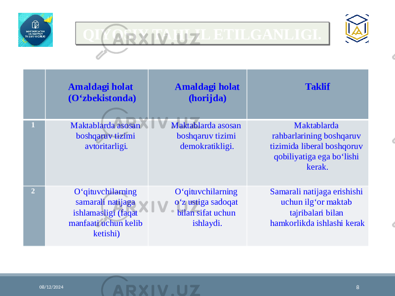 08/12/2024 8QIYOSIY TAHLIL ETILGANLIGI. Amaldagi holat (O‘zbekistonda)   Amaldagi holat (horijda) Taklif 1  Maktablarda asosan boshqaruv tizimi avtoritarligi. Maktablarda asosan boshqaruv tizimi demokratikligi. Maktablarda rahbarlarining boshqaruv tizimida liberal boshqoruv qobiliyatiga ega bo‘lishi kerak. 2  O‘qituvchilarning samarali natijaga ishlamasligi (faqat manfaati uchun kelib ketishi) O‘qituvchilarning o‘z ustiga sadoqat bilan sifat uchun ishlaydi. Samarali natijaga erishishi uchun ilg‘or maktab tajribalari bilan hamkorlikda ishlashi kerak38 01 
