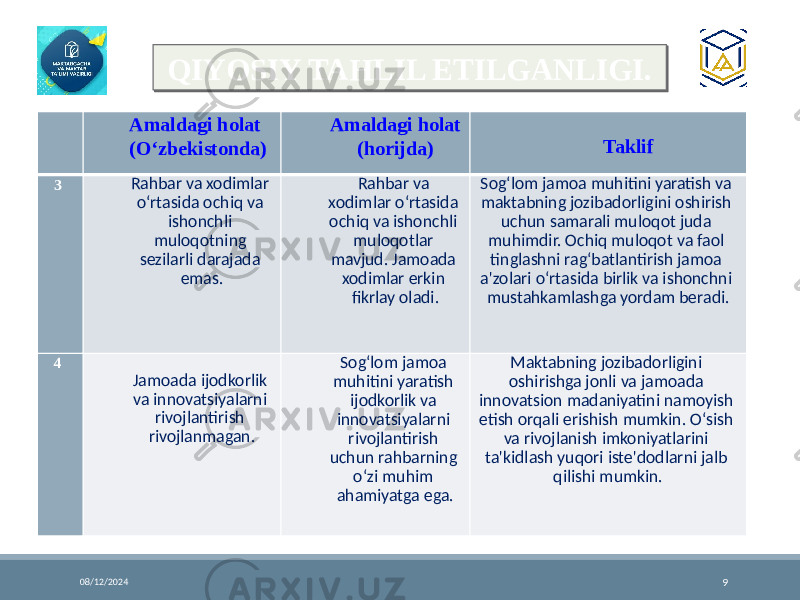 08/12/2024 9QIYOSIY TAHLIL ETILGANLIGI. Amaldagi holat (O‘zbekistonda) Amaldagi holat (horijda) Taklif 3  Rahbar va xodimlar o‘rtasida ochiq va ishonchli muloqotning sezilarli darajada emas. Rahbar va xodimlar o‘rtasida ochiq va ishonchli muloqotlar mavjud. Jamoada xodimlar erkin fikrlay oladi. Sog‘lom jamoa muhitini yaratish va maktabning jozibadorligini oshirish uchun samarali muloqot juda muhimdir. Ochiq muloqot va faol tinglashni rag‘batlantirish jamoa a&#39;zolari o‘rtasida birlik va ishonchni mustahkamlashga yordam beradi. 4  Jamoada ijodkorlik va innovatsiyalarni rivojlantirish rivojlanmagan. Sog‘lom jamoa muhitini yaratish ijodkorlik va innovatsiyalarni rivojlantirish uchun rahbarning o‘zi muhim ahamiyatga ega. Maktabning jozibadorligini oshirishga jonli va jamoada innovatsion madaniyatini namoyish etish orqali erishish mumkin. O‘sish va rivojlanish imkoniyatlarini ta&#39;kidlash yuqori iste&#39;dodlarni jalb qilishi mumkin. 38 01 