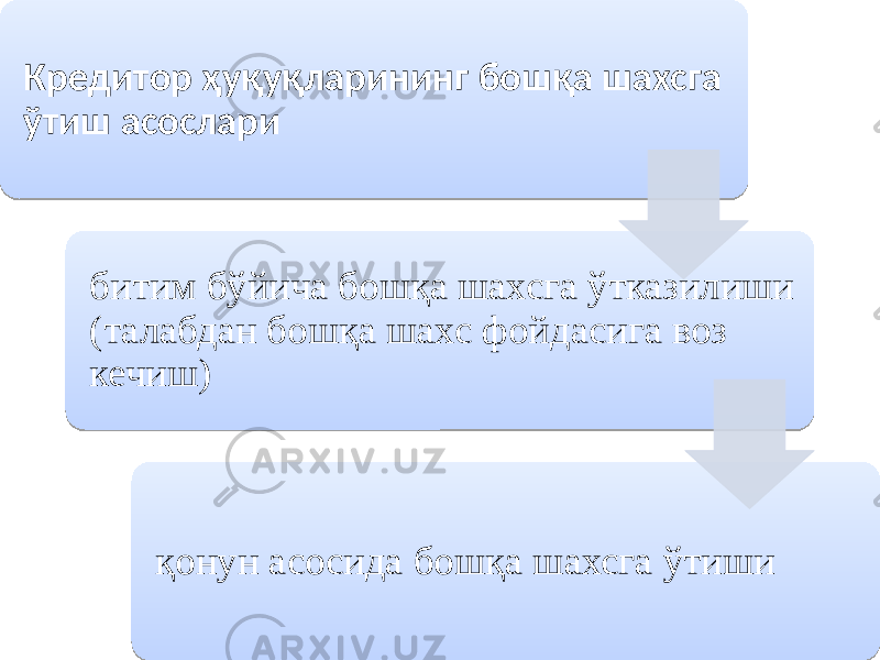 Кредитор ҳуқуқларининг бошқа шахсга ўтиш асослари битим бўйича бошқа шахсга ўтказилиши (талабдан бошқа шахс фойдасига воз кечиш) қонун асосида бошқа шахсга ўтиши 0B 1706 070A0C 28 18 10 