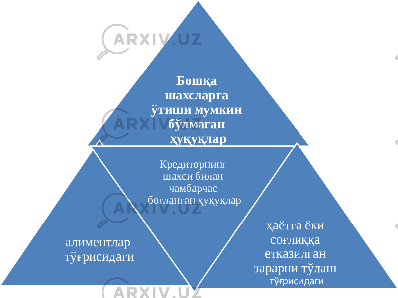 Бошқа шахсларга ўтиши мумкин бўлмаган ҳуқуқлар алиментлар тўғрисидаги Кредиторнинг шахси билан чамбарчас боғланган ҳуқуқлар ҳаётга ёки соғлиққа етказилган зарарни тўлаш тўғрисидаги 