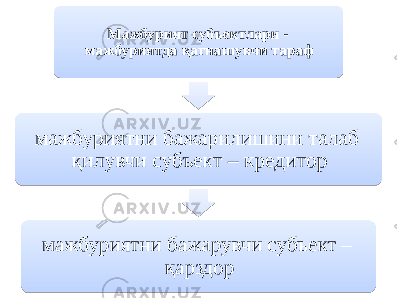 Мажбурият субъектлари - мажбуриятда қатнашувчи тараф мажбуриятни бажарилишини талаб қилувчи субъект – кредитор мажбуриятни бажарувчи субъект – қарздор 010203 13 0E 10 0E 10 