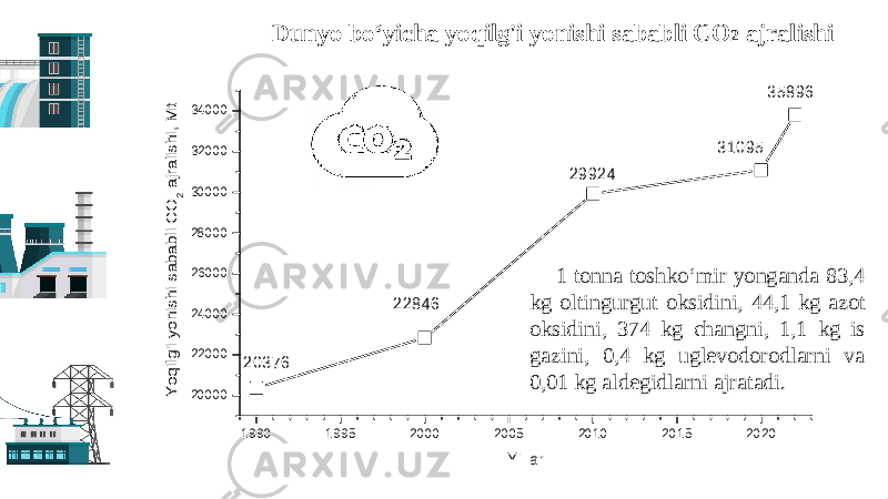 ADD YOUR TITLE HEREDunyo bo‘yicha yoqilg&#39;i yonishi sababli CO 2 ajralishi 1 tonna toshko‘mir yonganda 83,4 kg oltingurgut oksidini, 44,1 kg azot oksidini, 374 kg changni, 1,1 kg is gazini, 0,4 kg uglevodorodlarni va 0,01 kg aldegidlarni ajratadi. 1 99 0 1 9 95 20 00 20 05 2 01 0 2 01 5 2 02 0 20 00 0 22 00 0 24 00 0 26 00 0 28 00 0 30 00 0 32 00 0 34 00 0 3 5 8 9 6 3 1 0 9 5 2 9 9 2 4 2 2 8 4 6 2 0 3 7 6 Yoqilg&#39;i yonishi sababli CO 2 ajralishi, M t Yilla r 