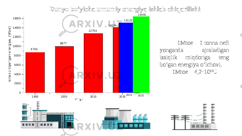 ADD YOUR TITLE HEREDunyo bo’yicha umumiy energiya ishlab chiqarilishi 1Mtoe – 1 tonna neft yonganda ajraladigan issiqlik miqdoriga teng bo’gan energiya o’lchovi. 1Mtoe = 4,2·10 16 J1 990 20 0 0 20 10 2 020 0 2 00 0 4 00 0 6 00 0 8 00 0 1 0 000 1 2 000 1 4 000 1 6 000 1 5 491 2 02 3 8 76 5 9 9 7 7 1 2 754 141 54 1 51 2 3 Ishlab chiqarilgan energiya, (Mtoe) Yilla r 2 02 2 