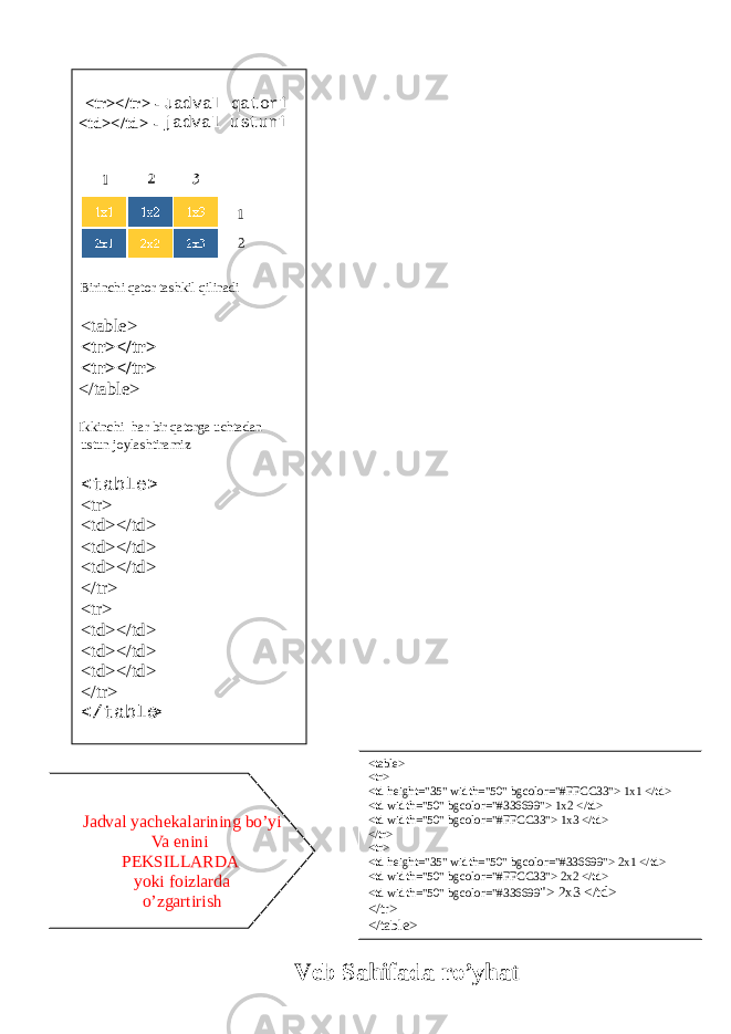  Veb Sahifada ro’yhat <tr></tr> - Jadval qatori <td></td> - jadval ustuni Birinchi qator tashkil qili nadi <table> <tr></tr> <tr></tr> </table> Ikkinchi har bir qatorga uchtadan ustun joylashtiramiz <table> <tr> <td></td> <td></td> <td></td> </tr> <tr> <td></td> <td></td> <td></td> </tr> </table > <table> <tr> <td height=&#34;35&#34; width=&#34;50&#34; bgcolor=&#34;#FFCC33&#34;> 1x1 </td> <td width=&#34;50&#34; bgcolor=&#34;#336699&#34;> 1x2 </td> <td width=&#34;50&#34; bgcolor=&#34;#FFCC33&#34;> 1x3 </td> </tr> <tr> <td height=&#34;35&#34; width=&#34;50&#34; bgcolor=&#34;#336699&#34;> 2x1 </td> <td width=&#34;50&#34; bgcolor=&#34;#FFCC33&#34;> 2x2 </td> <td width=&#34;50&#34; bgcolor=&#34;#336699 &#34;> 2x3 </td> </tr> </table> Jadval yachekalarining bo’yi Va enini PEKSILLARDA yoki foizlarda o’zgartirish 