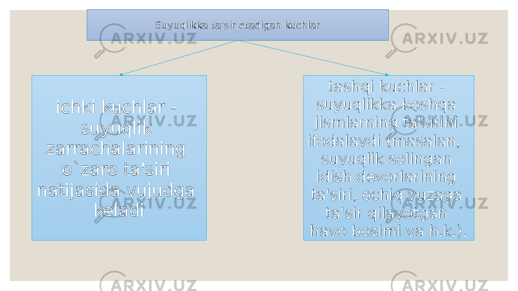 Suyuqlikka ta’sir etadigan kuchlar ichki kuchlar - suyuqlik zarraсhalarining o`zaro ta&#39;siri natijasida vujudga keladi tashqi kuchlar - suyuqlikka boshqa jismlarning ta&#39;sirini ifodalaydi (masalan, suyuqlik solingan idish devorlarining ta&#39;siri, oсhiq yuzaga ta&#39;sir qilayotgan havo bosimi va h.k.). 