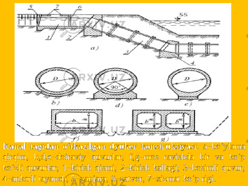 Kanal tagidan o‘tkazilgan dyuker konstruksiyasi : a–bo‘ylama qirqim; b,d,e–doiraviy quvurlar; f,g–mos ravishda bir va ko‘p ko‘zli quvurlar; 1–kirish qismi; 2–kirish kallagi; 3–bosimli quvur; 4–ankerli tayanch; 5–panjara; 6–zatvor; 7–xizmat ko‘p rigi. 