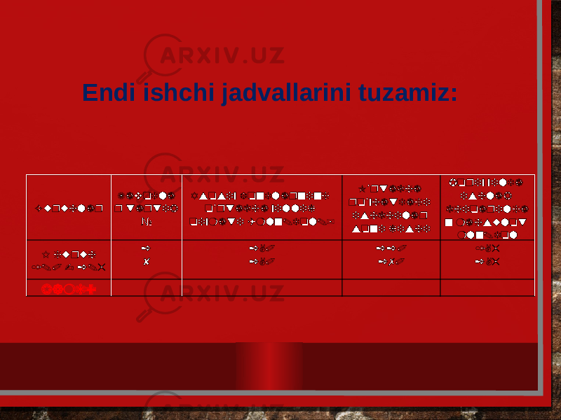 Endi ishchi jadvallarini tuzamiz: Guruhlar Zavodla r tartib № Asosiy fondlarning o rtacha yillik ’ qiymati (mln.dol.) O rtacha ’ ro yhatdagi ’ ishchilar soni kishi Joriy yilda ishlab chiqarilga n mahsulot mln.dol I guruh 1.0 - 2.5 2 8 2,0 2,0 220 270 1,5 2,5 Jami: 