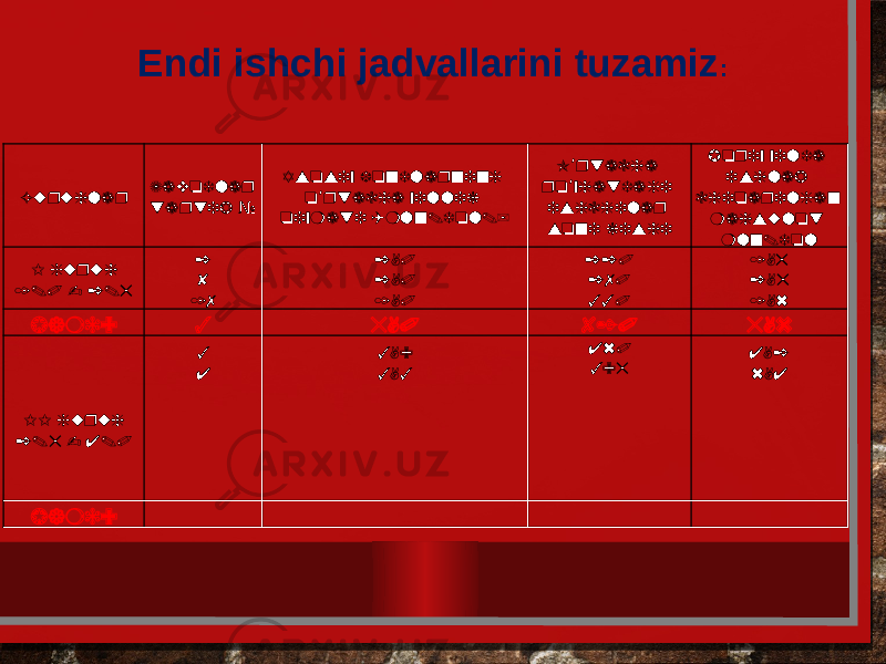 Endi ishchi jadvallarini tuzamiz : Guruhlar Zavodlar tartib № Asosiy fondlarning o rtacha yillik ’ qiymati (mln.dol.) O rtacha ’ ro yhatdagi ’ ishchilar soni kishi Joriy yilda ishlab chiqarilgan mahsulot mln.dol I guruh 1.0 - 2.5 2 8 17 2,0 2,0 1,0 220 270 330 1,5 2,5 1,6 Jami: 3 5,0 820 5,6 II guruh 2.5 - 4.0 3 4 3,9 3,3 460 395 4,2 6,4 Jami: 