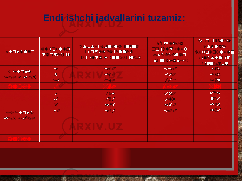 Endi ishchi jadvallarini tuzamiz: Guruhlar Zavodlar tartib № Asosiy fondlarning o rtacha yillik ’ qiymati (mln.dol.) O rtacha ’ ro yhatdagi ’ ishchilar soni kishi Joriy yilda ishlab chiqarilgan mahsulot mln.dol I guruh 1.0 - 2.5 2 8 17 2,0 2,0 1,0 220 270 330 1,5 2,5 1,6 Jami: 3 5,0 820 5,6 II guruh 2.5 - 4.0 3 4 5 10 3,9 3,3 2,8 2,7 460 395 280 200 4,2 6,4 2,8 2,3 Jami: 