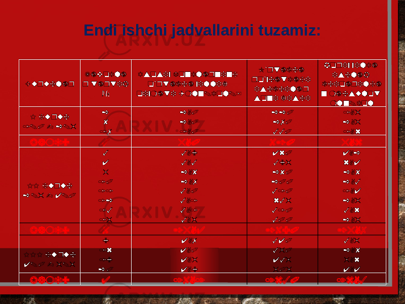 Endi ishchi jadvallarini tuzamiz: Guruhlar Zavodla r tartib № Asosiy fondlarning o rtacha yillik ’ qiymati (mln.dol.) O rtacha ’ ro yhatdagi ’ ishchilar soni kishi Joriy yilda ishlab chiqarilga n mahsulot mln.dol I guruh 1.0 - 2.5 2 8 17 2,0 2,0 1,0 220 270 330 1,5 2,5 1,6 Jami: 3 5,0 820 5,6 II guruh 2.5 - 4.0 3 4 5 10 11 12 13 15 3,9 3,3 2,8 2,7 3,0 3,1 3,1 3,5 460 395 280 200 310 635 310 300 4,2 6,4 2,8 2,3 1,4 2,5 3,6 2,5 Jami: 8 25,4 2890 25,7 III guruh 4.0 - 5.5 9 16 19 20 4,7 4,0 4,5 4,9 340 350 435 505 3,5 2,8 5,6 4,4 Jami: 4 18,1 1630 16,3 