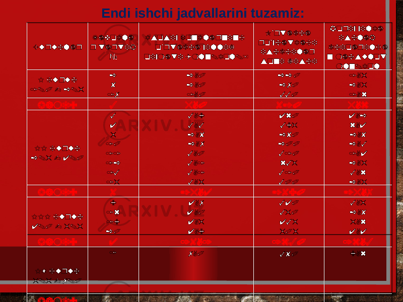 Endi ishchi jadvallarini tuzamiz: Guruhlar Zavodla r tartib № Asosiy fondlarning o rtacha yillik ’ qiymati (mln.dol.) O rtacha ’ ro yhatdagi ’ ishchilar soni kishi Joriy yilda ishlab chiqarilga n mahsulot mln.dol I guruh 1.0 - 2.5 2 8 17 2,0 2,0 1,0 220 270 330 1,5 2,5 1,6 Jami: 3 5,0 820 5,6 II guruh 2.5 - 4.0 3 4 5 10 11 12 13 15 3,9 3,3 2,8 2,7 3,0 3,1 3,1 3,5 460 395 280 200 310 635 310 300 4,2 6,4 2,8 2,3 1,4 2,5 3,6 2,5 Jami: 8 25,4 2890 25,7 III guruh 4.0 - 5.5 9 16 19 20 4,7 4,0 4,5 4,9 340 350 435 505 3,5 2,8 5,6 4,4 Jami: 4 18,1 1630 16,3 IV guruh 5.5 - 7.0 1 7,0 380 9,6 Jami: 