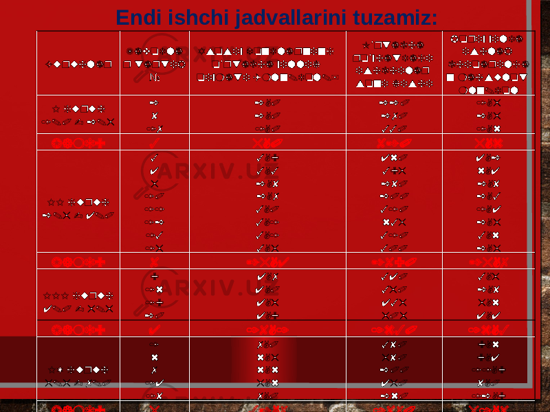 Endi ishchi jadvallarini tuzamiz: Guruhlar Zavodla r tartib № Asosiy fondlarning o rtacha yillik ’ qiymati (mln.dol.) O rtacha ’ ro yhatdagi ’ ishchilar soni kishi Joriy yilda ishlab chiqarilga n mahsulot mln.dol I guruh 1.0 - 2.5 2 8 17 2,0 2,0 1,0 220 270 330 1,5 2,5 1,6 Jami: 3 5,0 820 5,6 II guruh 2.5 - 4.0 3 4 5 10 11 12 13 15 3,9 3,3 2,8 2,7 3,0 3,1 3,1 3,5 460 395 280 200 310 635 310 300 4,2 6,4 2,8 2,3 1,4 2,5 3,6 2,5 Jami: 8 25,4 2890 25,7 III guruh 4.0 - 5.5 9 16 19 20 4,7 4,0 4,5 4,9 340 350 435 505 3,5 2,8 5,6 4,4 Jami: 4 18,1 1630 16,3 IV guruh 5.5 - 7.0 1 6 7 14 18 7,0 6,5 6,6 5,6 7,0 380 580 200 450 260 9,6 9,4 11,9 8,0 12,9 Jami: 5 32,7 1870 51,8 