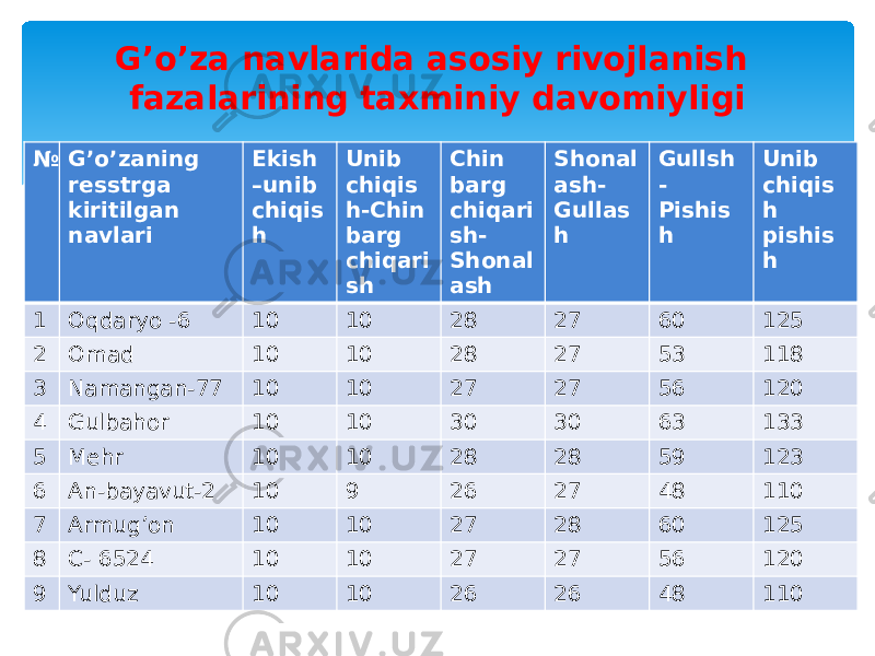 G’o’za navlarida asosiy rivojlanish fazalarining taxminiy davomiyligi № G’o’zaning resstrga kiritilgan navlari Ekish –unib chiqis h Unib chiqis h-Chin barg chiqari sh Chin barg chiqari sh- Shonal ash Shonal ash- Gullas h Gullsh - Pishis h Unib chiqis h pishis h 1 Oqdaryo -6 10 10 28 27 60 125 2 Omad 10 10 28 27 53 118 3 Namangan-77 10 10 27 27 56 120 4 Gulbahor 10 10 30 30 63 133 5 Mehr 10 10 28 28 59 123 6 An-bayavut-2 10 9 26 27 48 110 7 Armug’on 10 10 27 28 60 125 8 C- 6524 10 10 27 27 56 120 9 Yulduz 10 10 26 26 48 110 