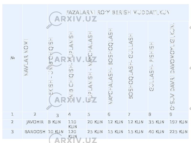 №N A V L A R N O M I FAZALARNI RO’Y BERISH MUDDATI,KUN E K IS H - U N IB C H IQ IS H U N IB C H IQ IS H - T U P L A N IS H T U P L A N IS H - N A Y C H A L A S H N A Y C H A L A S H - B O S H O Q L A S H B O S H O Q L A S H - G U L L A S H G U L L A S H - P IS H IS H O ’S U V D A V R I D A V O M O Y L IG I,K U N . 1 2 3 4 5 6 7 8 9 2 JAVOHIR 8 KUN 110 KUN 20 KUN 12 KUN 12 KUN 35 KUN 197 KUN 3 BARDOSH 10 KUN 120 KUN 25 KUN 15 KUN 15 KUN 40 KUN 225 KUN 