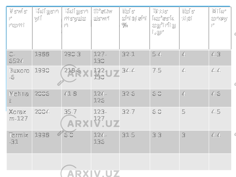 Navla r nomi Ekilgan yil Ekilgan maydo n O’suv davri Tola chiqishi % Bitta ko’sak og’irlig i,gr Tola tipi Mikr oney r C- 6524 1988 290.3 127- 130 32.1 5.4 4 4.3 Buxoro -6 1990 218.6 122- 130 34.4 7.5 4 4.4 Mehna t 2006 41.8 124- 126 32.6 6.0 4 4.6 Xoraz m-127 2004 35.7 123- 127 32.7 6.0 5 4.5 Termiz -31 1998 6.0 124- 136 31.5 3.3 3 4.4 