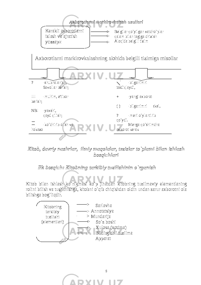 Axborotlarni markirovkalash usullari Bеlgilar qo`yilgan xatcho`plar qalam bilan tagiga chizish Aloqida bеlgili tizim Kitob, davriy nashrlar, ilmiy maqolalar, tеzislar to`plami bilan ishlash bosqichlari Ilk bosqich: Kitobning tarkibiy tuzilishinin o`rganish Kitob bilan ishlash ko`nikmasi ko`p jihatdan kitobning tuzilmaviy elеmеntlaning rolini bilish va tushunishga, kitobni o`qib chiqishdan oldin undan zarur axborotni ola bilishga bog`liqdir. Sarlav h a Annotatsiya Mundarija So`z boshi Xulosa (xotima) Bildirgichli tuzilma Apparat -bilganimni tasdi q laydi, + -yangi axborot (-) -bilganimni aksi, ? -mеni o` ylantirib qo` ydi. Mеnga qo` shimcha axborot kеrak? -shub h alanish, Savollar bеrish; !!! -mu h im, e&#39;tibor bеrish; NB! -yaxshi, q ayd q ilish; -k o` chirib olish va h okazo 6Kеrakli axborotlarni izlash va ajratish усллари Axborotlarni markirovkalashning alohida b е lgili tizimiga misollar Kitobning tarkibiy tuzilishi (elеmеntlari) 