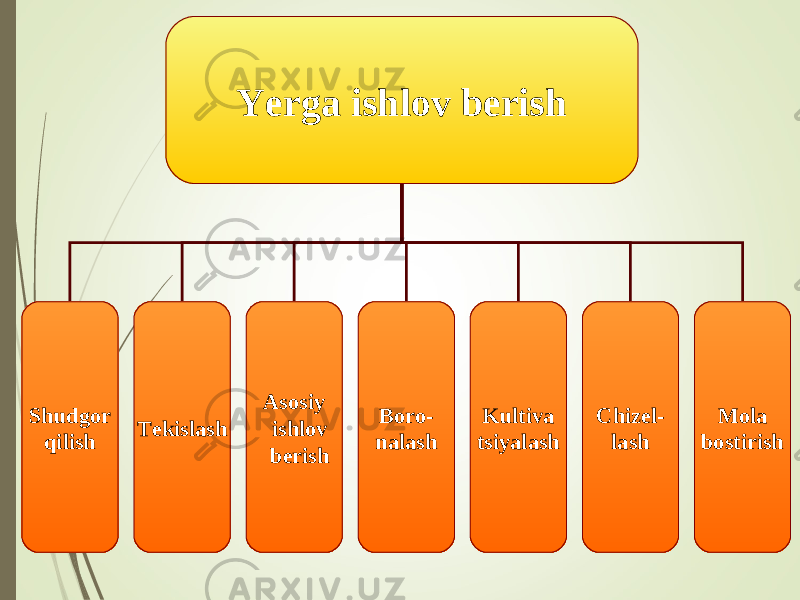 Yerga ishlov berish Shudgor qilish Tekislash А sosiy ishlov berish Boro- nalash Kultiva tsiyalash Chizel- lash Mola bostirish 