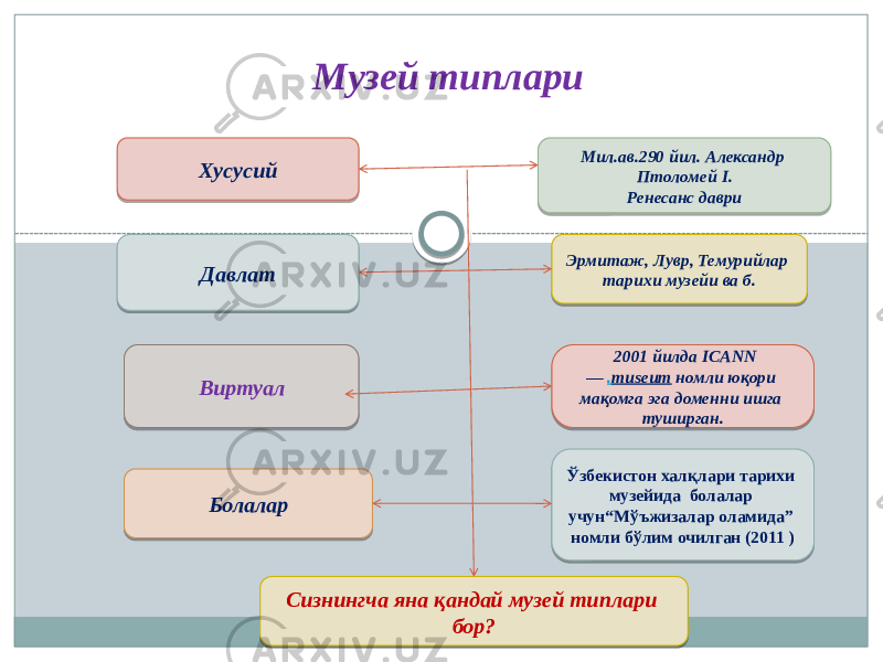 Музей типлари Хусусий Давлат Виртуал Болалар Мил.ав.290 йил. Александр Птоломей I. Ренесанс даври Эрмитаж, Лувр, Темурийлар тарихи музейи ва б.   2001 йилда ICANN — . museum номли юқори мақомга эга доменни ишга туширган. Ўзбекистон халқлари тарихи музейида болалар учун“Мўъжизалар оламида” номли бўлим очилган (2011 ) Сизнингча яна қандай музей типлари бор? 0D 0F0B10 11080C 12 01 1C 1F 20 07 01 15 2B06 14 2C 061A 1D0B 07 01 11 12 0A 3508 26 