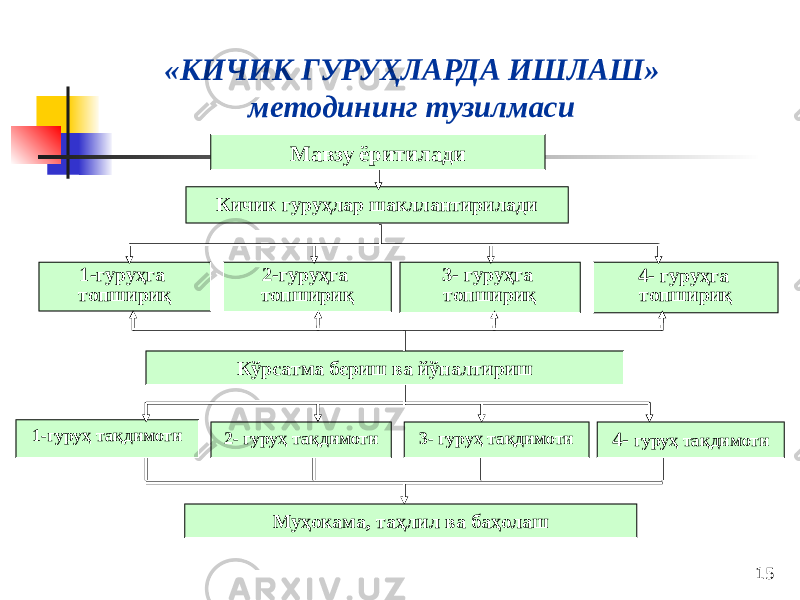 15«КИЧИК ГУРУҲЛАРДА ИШЛАШ» методининг тузилмаси Кичик гуруҳлар шакллантирилади Мавзу ёритилади 1-гуруҳга топшириқ 2-гуруҳга топшириқ 3- гуруҳга топшириқ 4- гуруҳга топшириқ Кўрсатма бериш ва йўналтириш Муҳокама, таҳлил ва баҳолаш1-гуруҳ тақдимоти 2- гуруҳ тақдимоти 3- гуруҳ тақдимоти 4- гуруҳ тақдимоти 