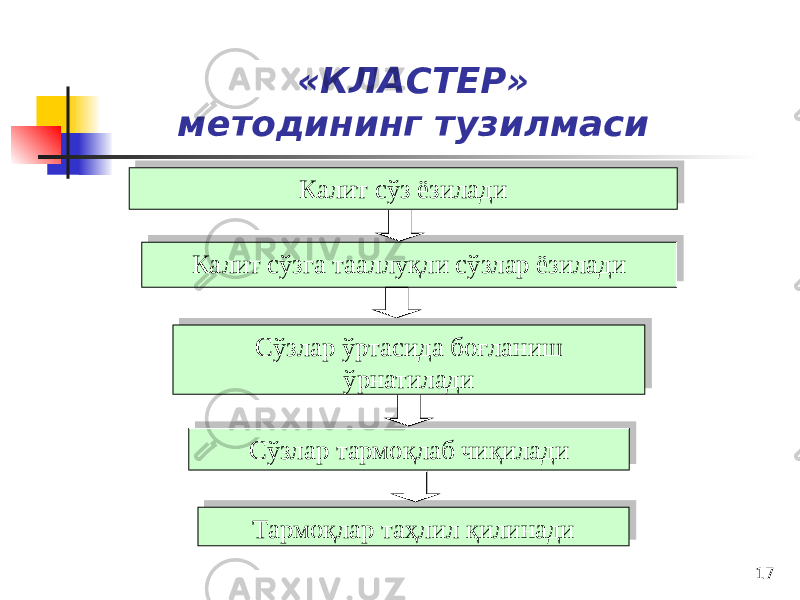 17«КЛАСТЕР» методининг тузилмаси Калит сўз ёзилади Калит сўзга тааллуқли сўзлар ёзилади Сўзлар ўртасида боғланиш ўрнатилади Сўзлар тармоқлаб чиқилади Тармоқлар таҳлил қилинади29 29 2A 120502 2A121E0907 2B 