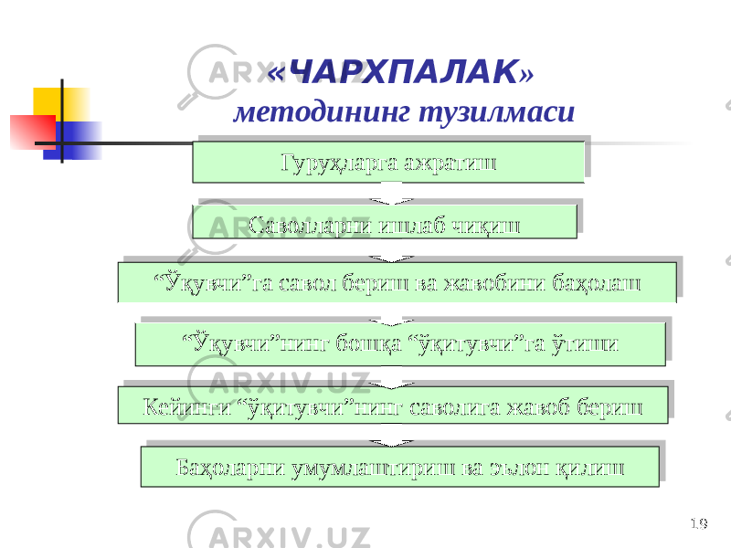 19«ЧАРХПАЛАК » методининг тузилмаси Гуруҳларга ажратиш Саволларни ишлаб чиқиш “ Ўқувчи”га савол бериш ва жавобини баҳолаш “ Ўқувчи”нинг бошқа “ўқитувчи”га ўтиши Кейинги “ўқитувчи”нинг саволига жавоб бериш Баҳоларни умумлаштириш ва эълон қилиш23 2A 2C 2513 2C 2513 29 2E07 