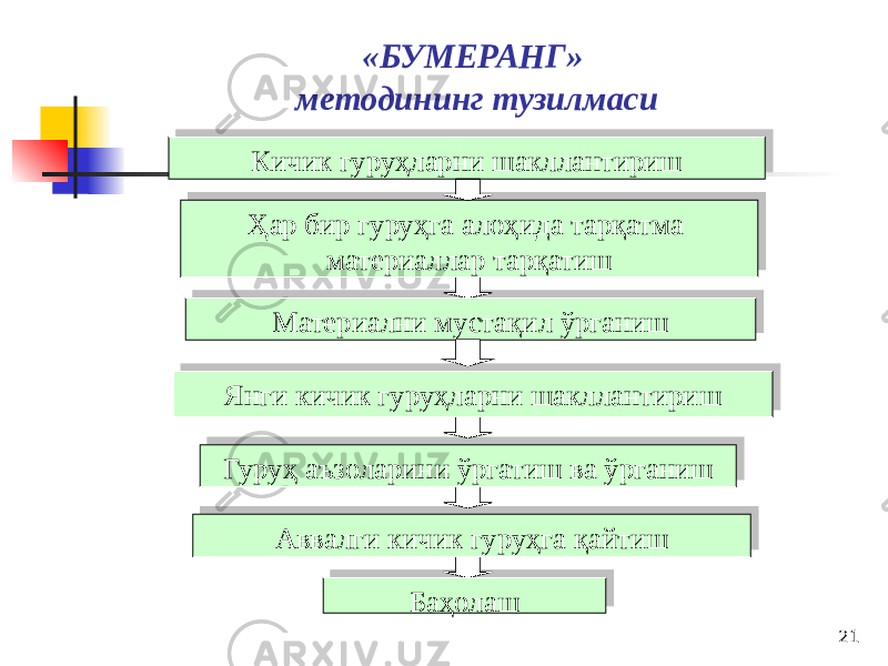 21«БУМЕРАНГ» методининг тузилмаси Кичик гуруҳларни шакллантириш Ҳар бир гуруҳга алоҳида тарқатма материаллар тарқатиш Материални мустақил ўрганиш Гуруҳ аъзоларини ўргатиш ва ўрганиш БаҳолашЯнги кичик гуруҳларни шакллантириш Аввалги кичик гуруҳга қайтиш290F 30 0B 31 23 2E07 3202 28 