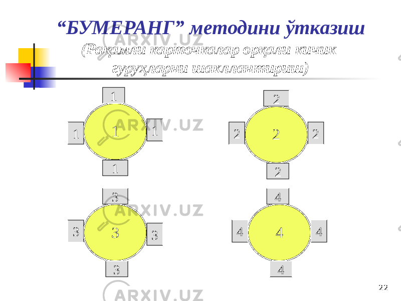 22“ БУМЕРАНГ” методини ўтказиш (Рақамли карточкалар орқали кичик гуруҳларни шакллантириш) 1 43 21 1 1 42 22 2 33 331 4 44 