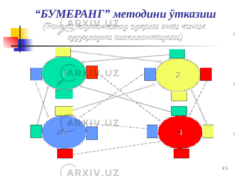 23“ БУМЕРАНГ” методини ўтказиш (Рангли карточкалар орқали янги кичик гуруҳларни шакллантириш) 1 43 2 