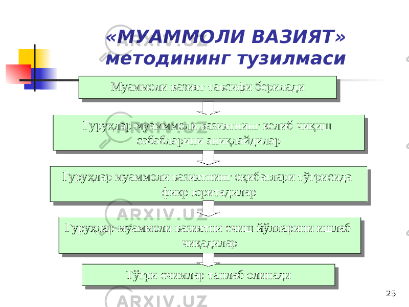 25«МУАММОЛИ ВАЗИЯТ» методининг тузилмаси Муаммоли вазият тавсифи бериладиМуаммоли вазият тавсифи берилади Гуруҳлар муамммоли вазиятнинг келиб чиқиш сабабларини аниқлайдиларГуруҳлар муамммоли вазиятнинг келиб чиқиш сабабларини аниқлайдилар Гуруҳлар муаммоли вазиятнинг оқибатлари тўғрисида фикр юритадиларГуруҳлар муаммоли вазиятнинг оқибатлари тўғрисида фикр юритадилар Гуруҳлар муаммоли вазиятни ечиш йўлларини ишлаб чиқадиларГуруҳлар муаммоли вазиятни ечиш йўлларини ишлаб чиқадилар Тўғри ечимлар танлаб олинадиТўғри ечимлар танлаб олинади 