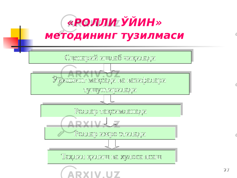 27«РОЛЛИ ЎЙИН» методининг тузилмаси Сценарий ишлаб чиқилади Ўйиннинг мақсади ва вазифалари тушунтирилади Роллар тақсимланади Роллар ижро этилади Таҳлил қилиш ва хулоса ясаш2A38 25 03 39 39 2B 