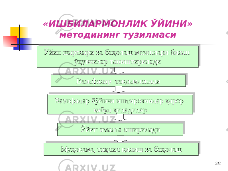 29«ИШБИЛАРМОНЛИК ЎЙИНИ» методининг тузилмаси Ўйин шартлари ва баҳолаш мезонлари билан ўқувчилар таништирилади Вазифалар тақсимланади Ўйин амалга оширилади Муҳокама, таҳлил қилиш ва баҳолашВазифалар бўйича иштирокчилар қарор қабул қиладилар2520 1213 3A07 2520 31 3A07 13 