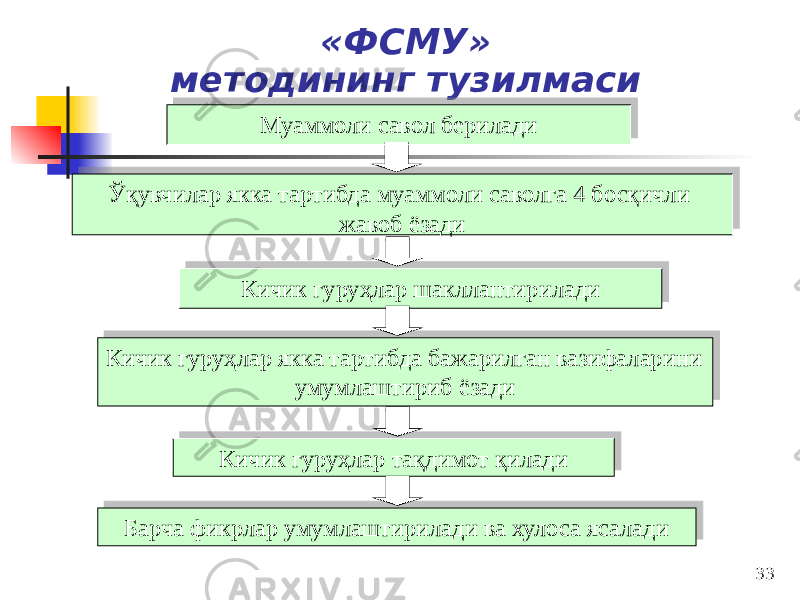 33«ФСМУ» методининг тузилмаси Муаммоли савол берилади Ўқувчилар якка тартибда муаммоли саволга 4 босқичли жавоб ёзади Кичик гуруҳлар шакллантирилади Кичик гуруҳлар якка тартибда бажарилган вазифаларини умумлаштириб ёзади Кичик гуруҳлар тақдимот қилади Барча фикрлар умумлаштирилади ва хулоса ясалади31 25131415 10 29 29 14 29 2E 