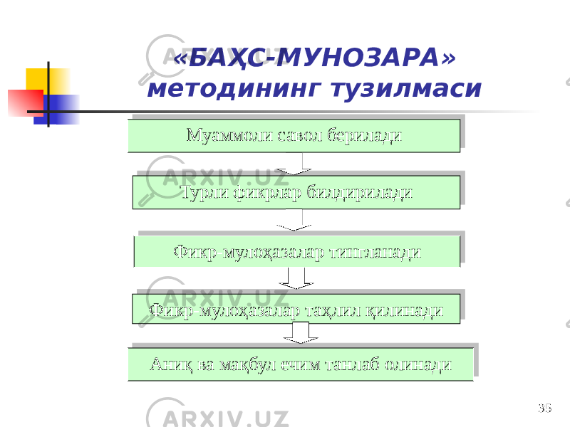 35«БАҲС-МУНОЗАРА» методининг тузилмаси Муаммоли савол берилади Турли фикрлар билдирилади Фикр-мулоҳазалар тингланади Фикр-мулоҳазалар таҳлил қилинади Аниқ ва мақбул ечим танлаб олинади31 2B 27 27 28 