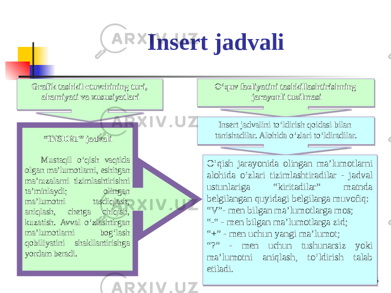 363636Insert jadvali Grafik tashkil etuvchining turi, ahamiyati va xususiyatlari O‘quv faoliyatini tashkillashtirishning jarayonli tuzilmasi “ INSERT” jadvali Mustaqil o‘qish vaqtida olgan ma’lumotlarni, eshitgan ma’ruzalarni tizimlashtirishni ta’minlaydi; olingan ma’lumotni tasdiqlash, aniqlash, chetga chiqish, kuzatish. Avval o‘zlashtirgan ma’lumotlarni bog‘lash qobiliyatini shakllantirishga yordam beradi. Insert jadvalini to‘ldirish qoidasi bilan tanishadilar. Alohida o‘zlari to‘ldiradilar. O‘qish jarayonida olingan ma’lumotlarni alohida o‘zlari tizimlashtiradilar - jadval ustunlariga “kiritadilar” matnda belgilangan quyidagi belgilarga muvofiq: “ V”- men bilgan ma’lumotlarga mos; “ -“ - men bilgan ma’lumotlarga zid; “ +” - men uchun yangi ma’lumot; “ ?” - men uchun tushunarsiz yoki ma’lumotni aniqlash, to‘ldirish talab etiladi. 