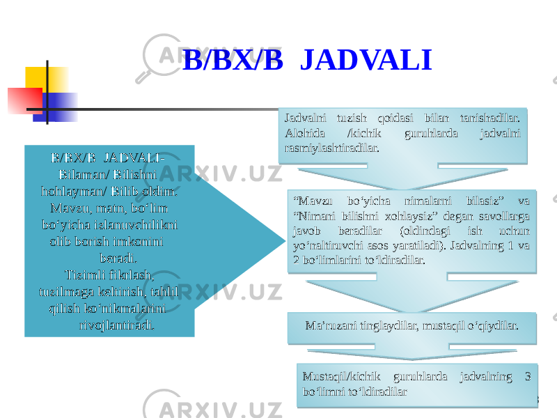 383838B/BX/B JADVALI B/BX/B JADVALI- Bilaman/ Bilishni hohlayman/ Bilib oldim. Mavzu, matn, bo‘lim bo‘yicha izlanuvchilikni olib borish imkonini beradi. Tizimli fikrlash, tuzilmaga keltirish, tahlil qilish ko‘nikmalarini rivojlantiradi. Jadvalni tuzish qoidasi bilan tanishadilar. Alohida /kichik guruhlarda jadvalni rasmiylashtiradilar. “ Mavzu bo‘yicha nimalarni bilasiz” va “Nimani bilishni xohlaysiz” degan savollarga javob beradilar (oldindagi ish uchun yo‘naltiruvchi asos yaratiladi). Jadvalning 1 va 2 bo‘limlarini to‘ldiradilar. Ma’ruzani tinglaydilar, mustaqil o‘qiydilar. Mustaqil/kichik guruhlarda jadvalning 3 bo‘limni to‘ldiradilar 